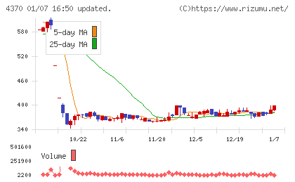 モビルスチャート