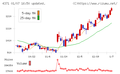 コアコンセプト・テクノロジーチャート
