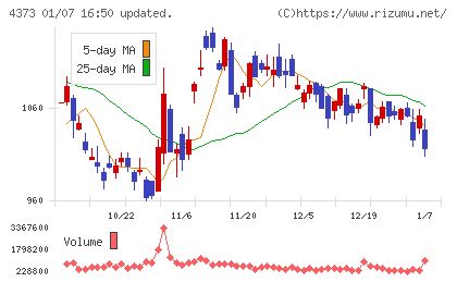 シンプレクス・ホールディングスチャート