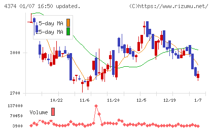 ＲＯＢＯＴ　ＰＡＹＭＥＮＴチャート