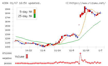 ラクスルチャート