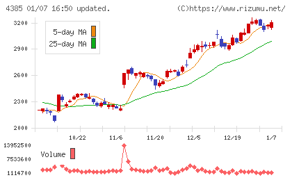 メルカリチャート