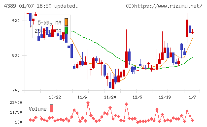 プロパティデータバンクチャート