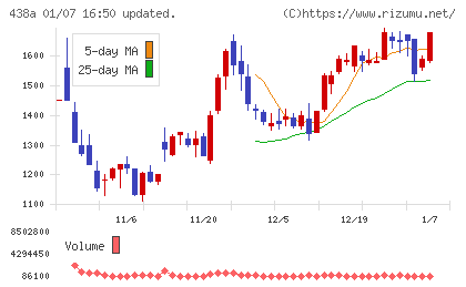 インフキュリオンチャート