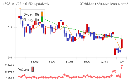 ＦＩＧチャート