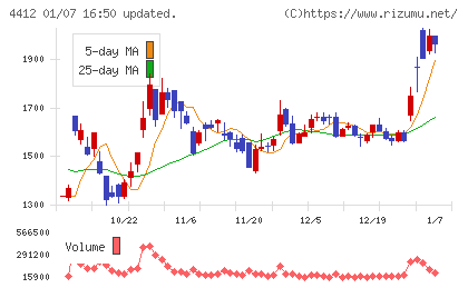 サイエンスアーツチャート