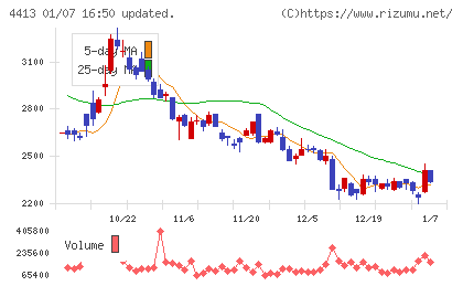 ボードルアチャート