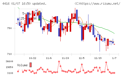 True Dataチャート
