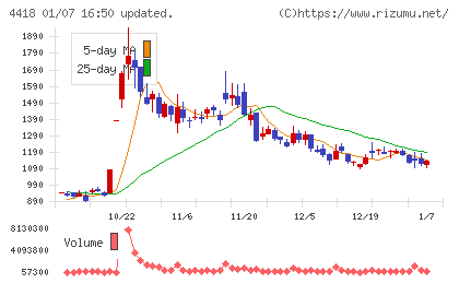 ＪＤＳＣチャート