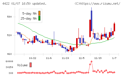 VALUENEXチャート