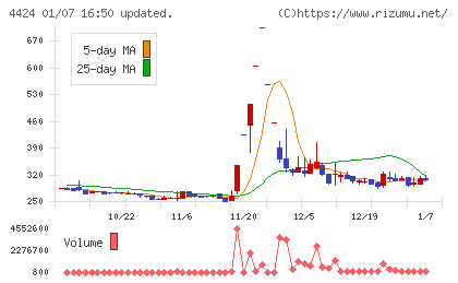 Ａｍａｚｉａチャート