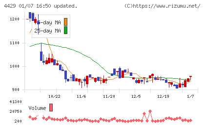 リックソフトチャート