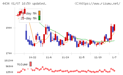 サーバーワークスチャート