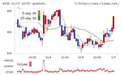 ミンカブ・ジ・インフォノイドチャート