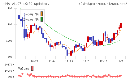 ヴィッツチャート