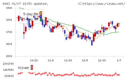 Ｓａｎｓａｎチャート