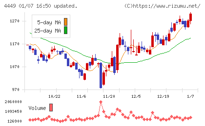 ギフティチャート