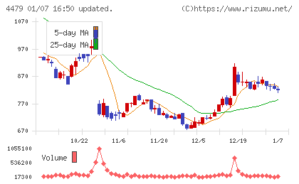 マクアケチャート