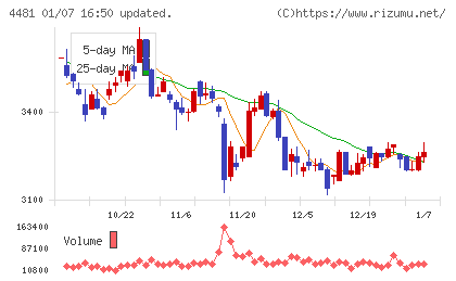 ベースチャート