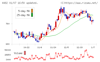 ウィルズチャート