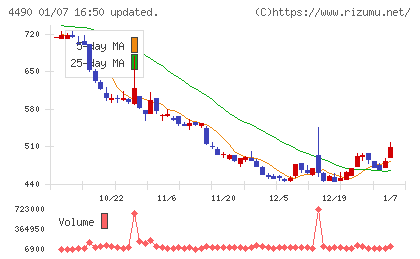 ビザスクチャート