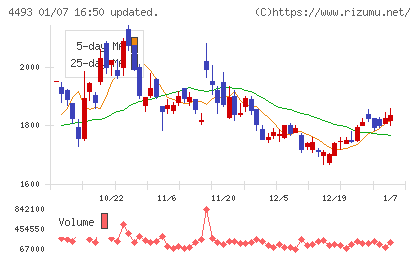 サイバーセキュリティクラウドチャート