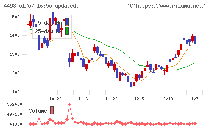 サイバートラストチャート