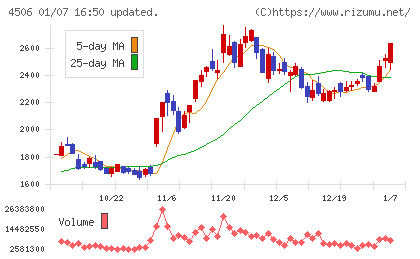 住友ファーマチャート