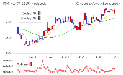 塩野義製薬チャート