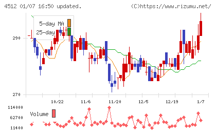 わかもと製薬チャート