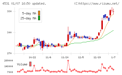 有機合成薬品工業チャート