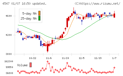 キッセイ薬品工業チャート