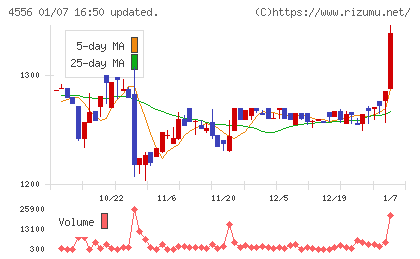カイノスチャート