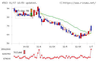 アンジェスチャート