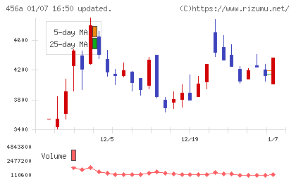 ＨＵＭＡＮ　ＭＡＤＥチャート