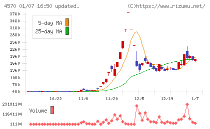 免疫生物研究所チャート