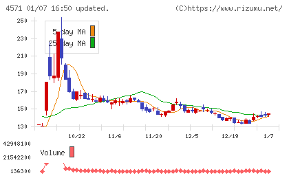 ＮＡＮＯ　ホールディングスチャート