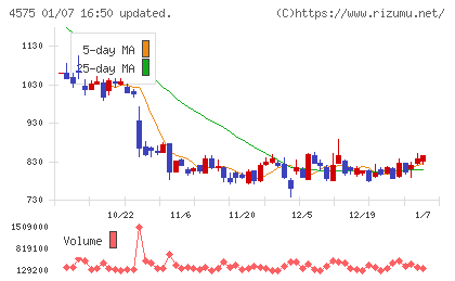 キャンバスチャート