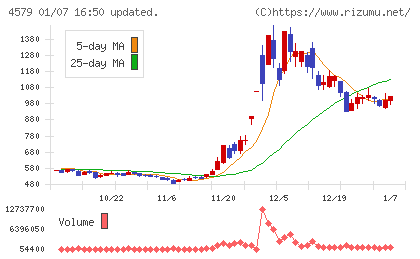 ラクオリア創薬チャート