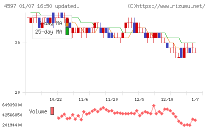 ソレイジア・ファーマチャート