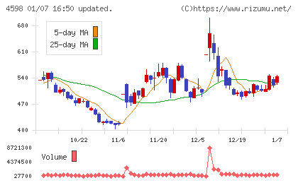 Delta−Fly Pharmaチャート
