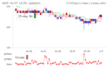 神東塗料チャート