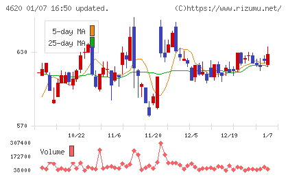 藤倉化成チャート