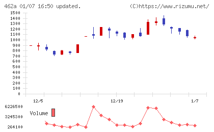 ＦＵＮＤＩＮＮＯチャート