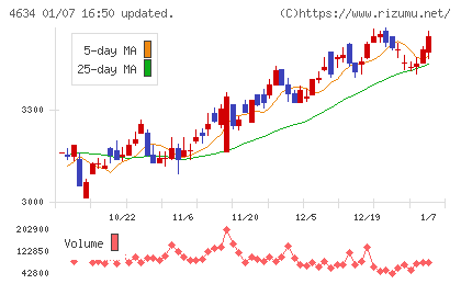 ａｒｔｉｅｎｃｅチャート