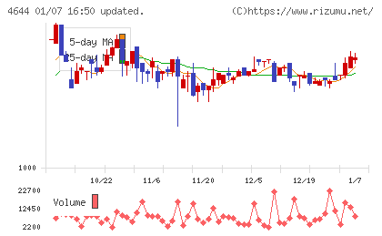 イマジニアチャート