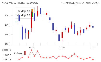 ＱＰＳホールディングスチャート