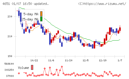 サニックスホールディングスチャート