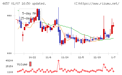 環境管理センターチャート