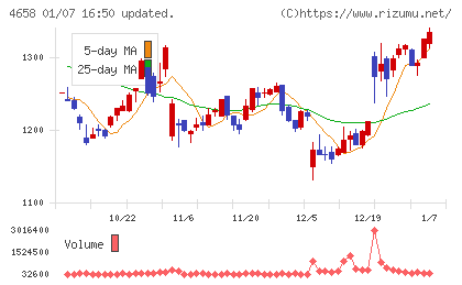 日本空調サービスチャート
